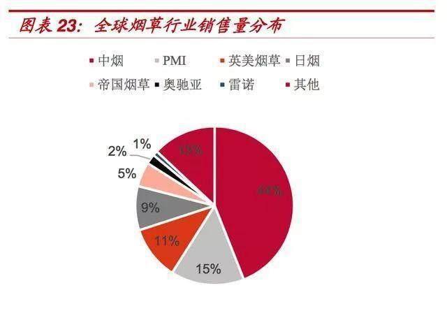 香烟代购网新闻资讯：国际烟草巨头2022年报盘点，新型烟草势头强劲